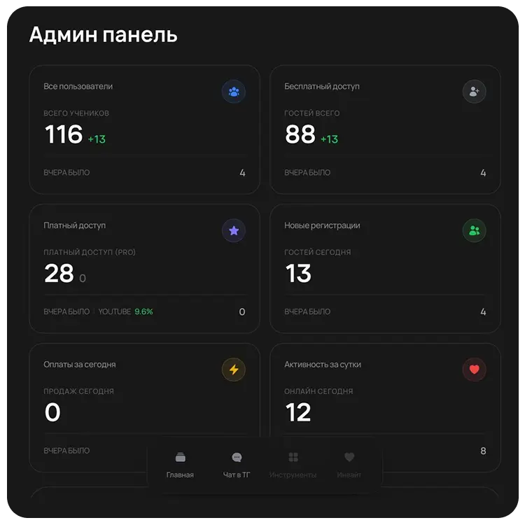 Админ-панель приложения: 116 учеников всего, 88 на бесплатном доступе, 28 оплатили, новые регистрации и активность