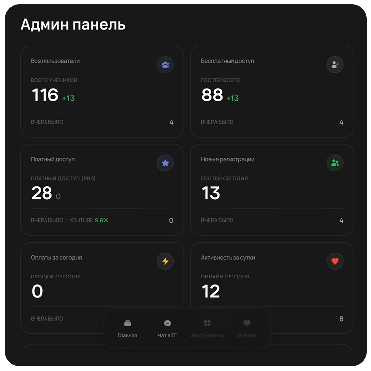 Админ-панель приложения: 116 учеников всего, 88 на бесплатном доступе, 28 оплатили, новые регистрации и активность